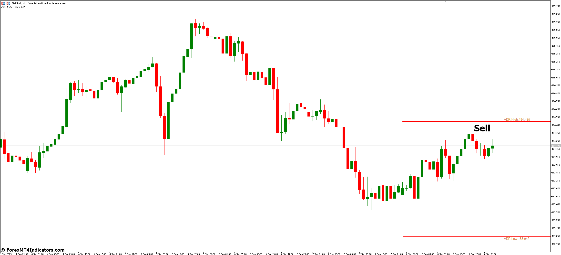 How to Trade with ADR MT5 Indicator - Sell Entry