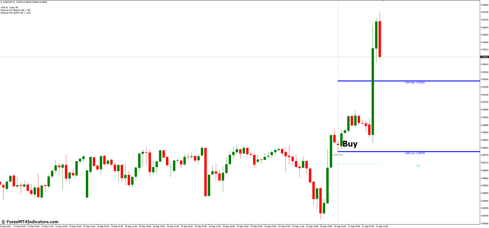How to Trade with ADR Order Block Finder MT4 Indicator - Buy Entry