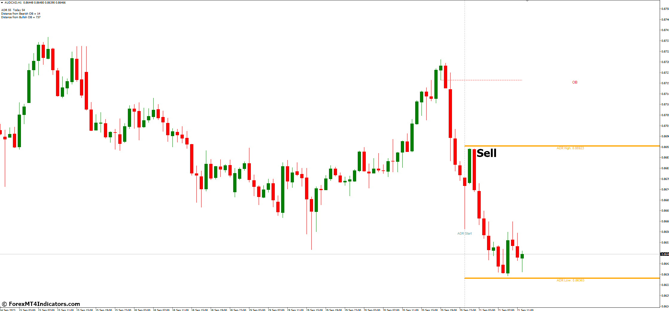How to Trade with ADR Order Block Finder MT4 Indicator - Sell Entry