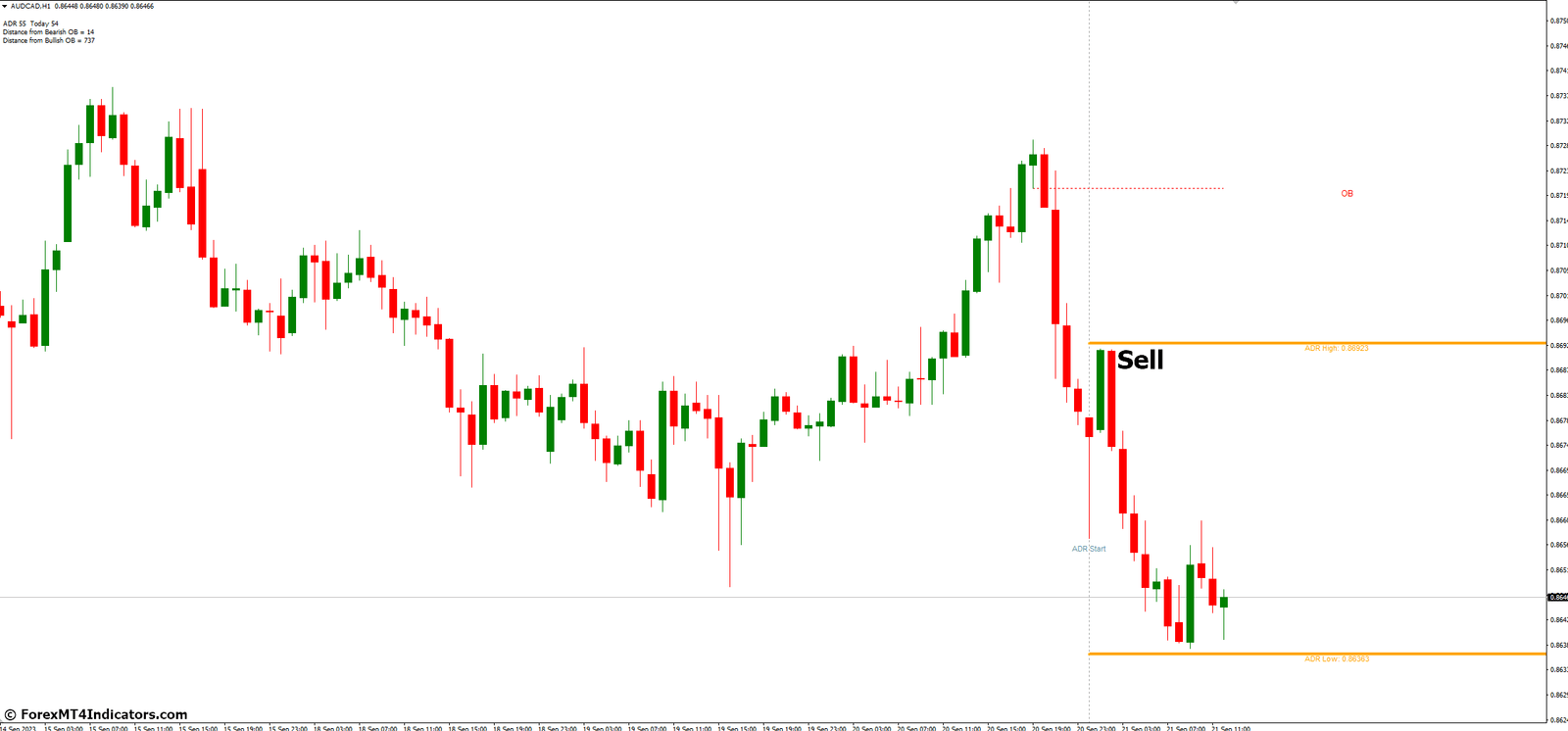 How to Trade with ADR Order Block Finder MT4 Indicator - Sell Entry