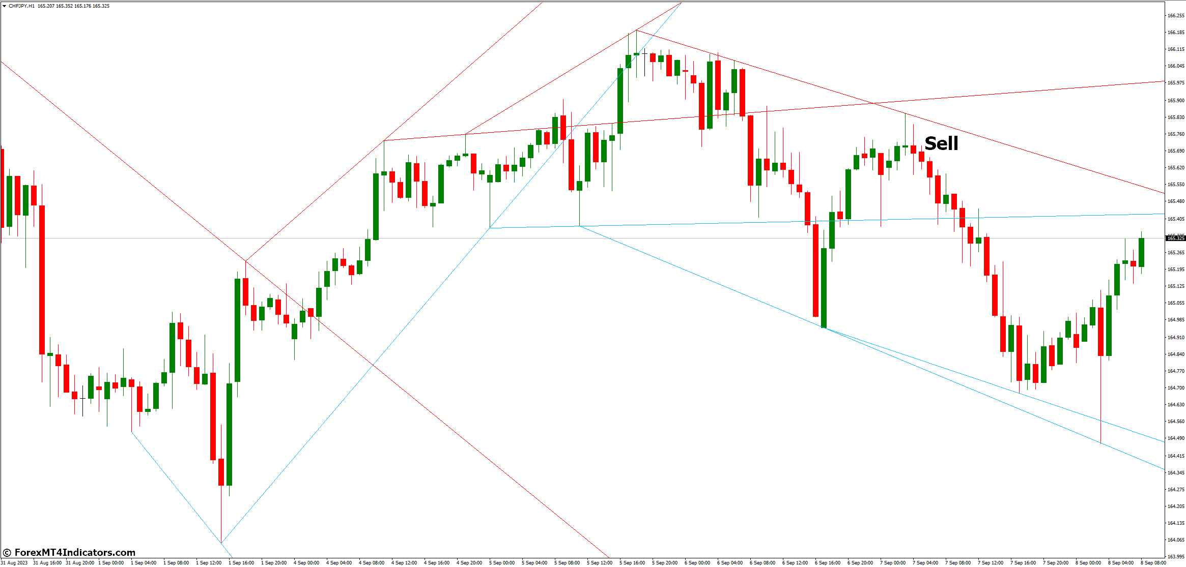 Advanced Trendlines MT4 Indicator 4 How to Trade with Advanced Trendlines MT4 Indicator - Sell Entry