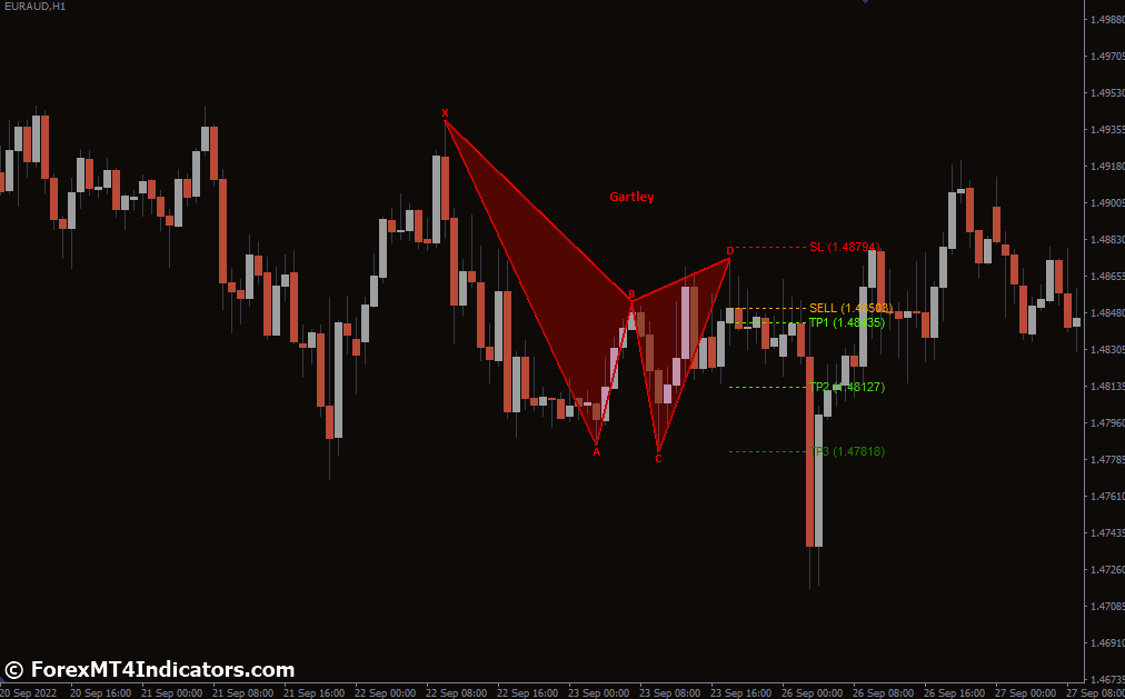 How to Trade with Basic Harmonic Pattern MT4 Indicator