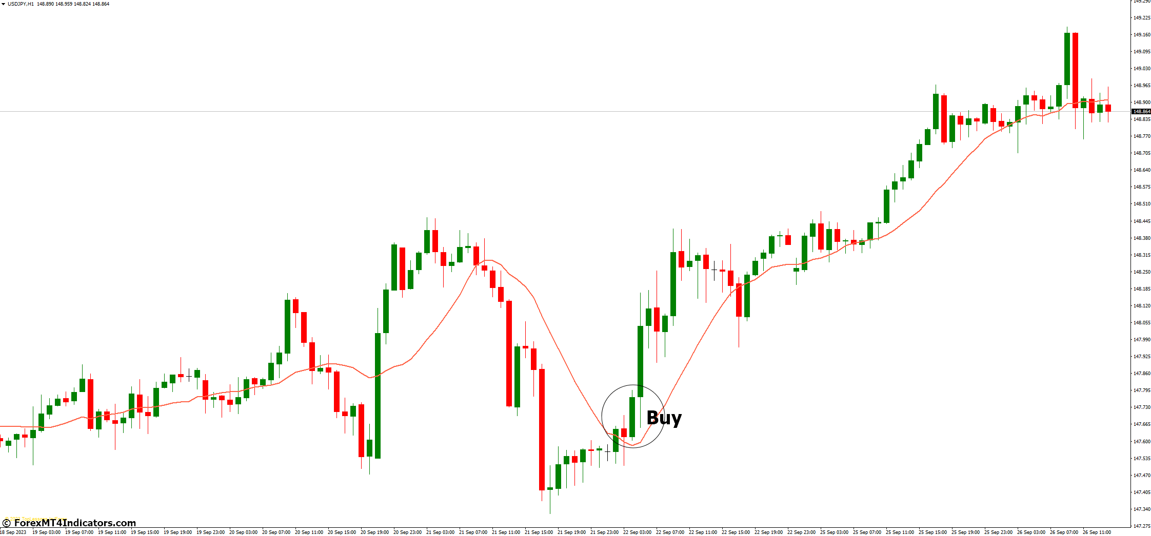 Best Moving Average MT4 Indicator 3 How to Trade with Best Moving Average MT4 Indicator - Buy Entry