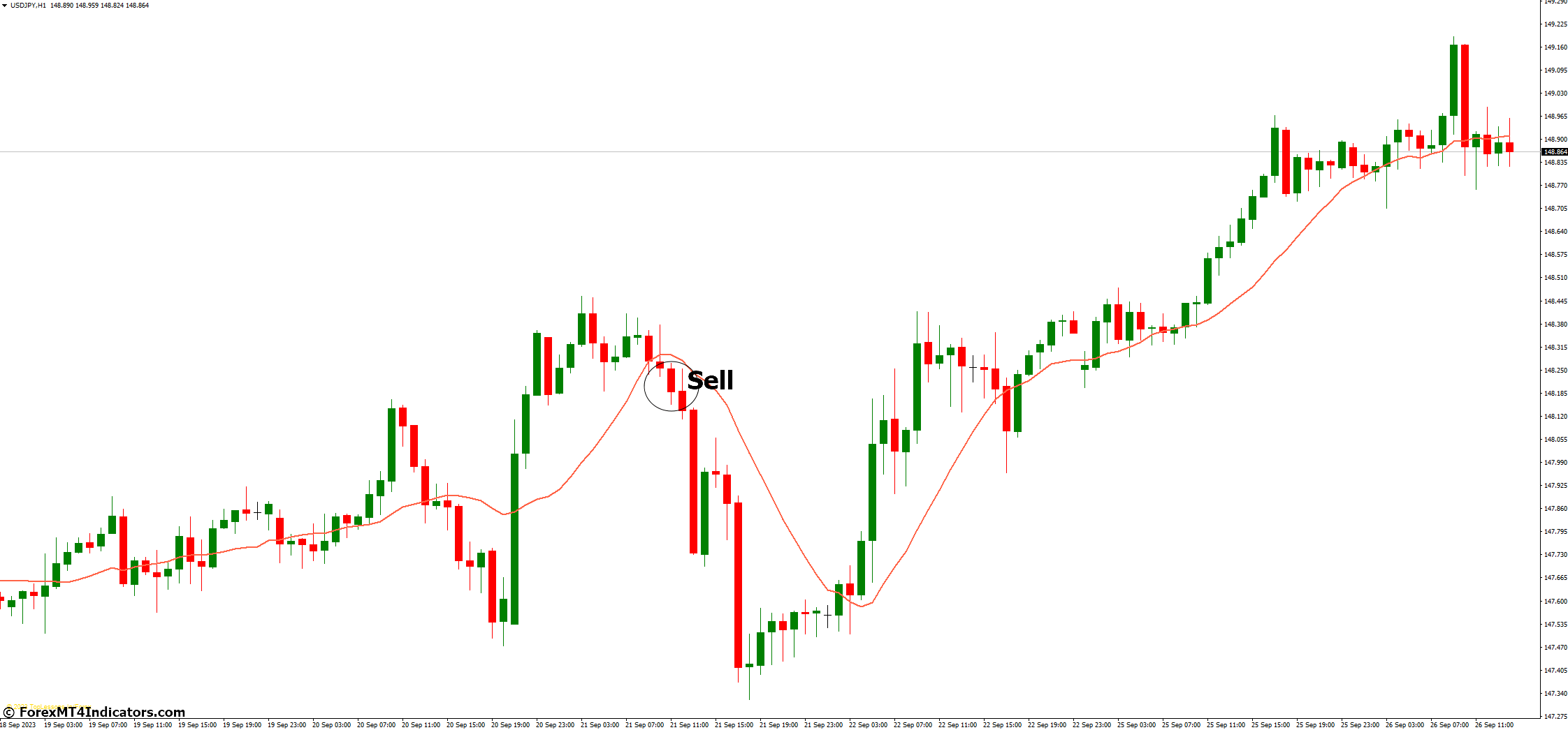 Best Moving Average MT4 Indicator 4 How to Trade with Best Moving Average MT4 Indicator - Sell Entry