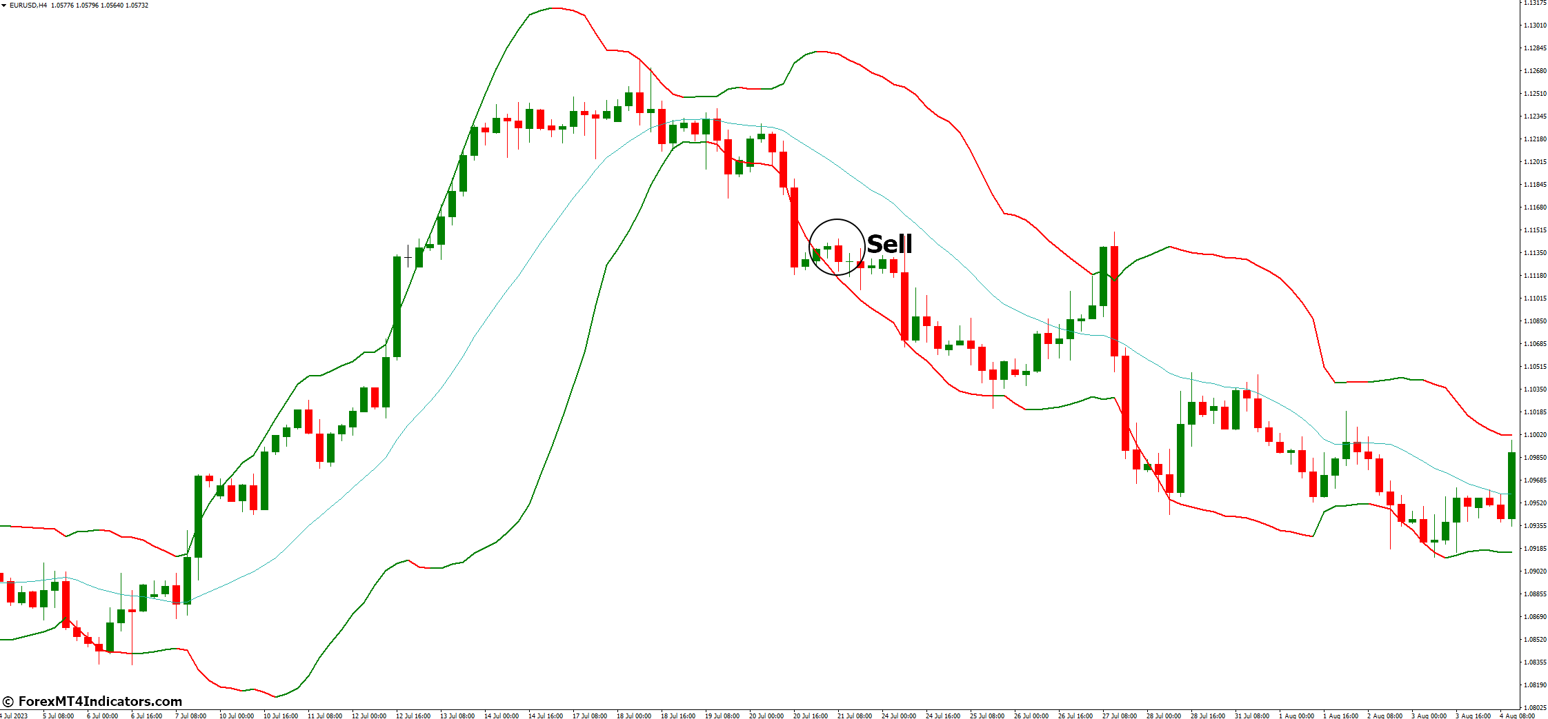 How to Trade with Bollinger Bands Bicolor MT4 Indicator - Sell Entry