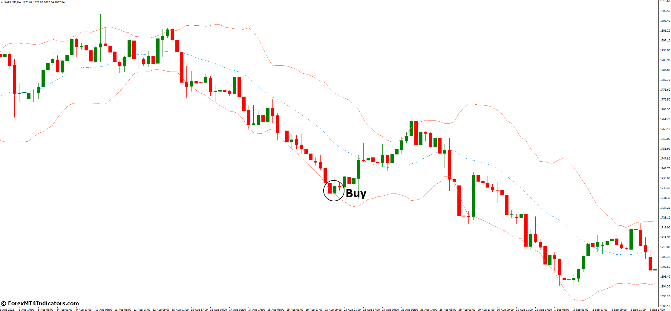 How to Trade with Bollinger Bands MT4 Indicator - Buy Entry
