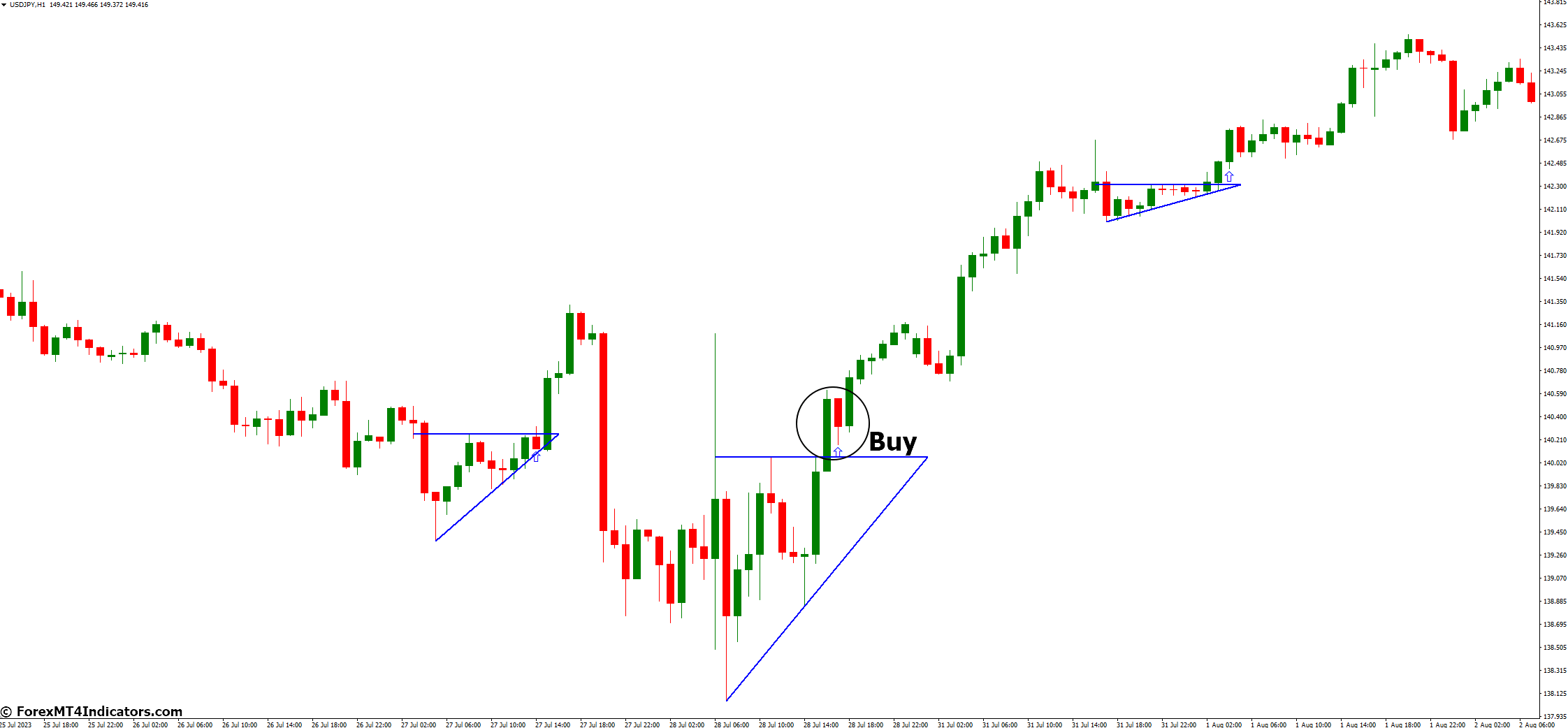 How to Trade with Breakout Pattern MT4 Indicator - Buy Entry