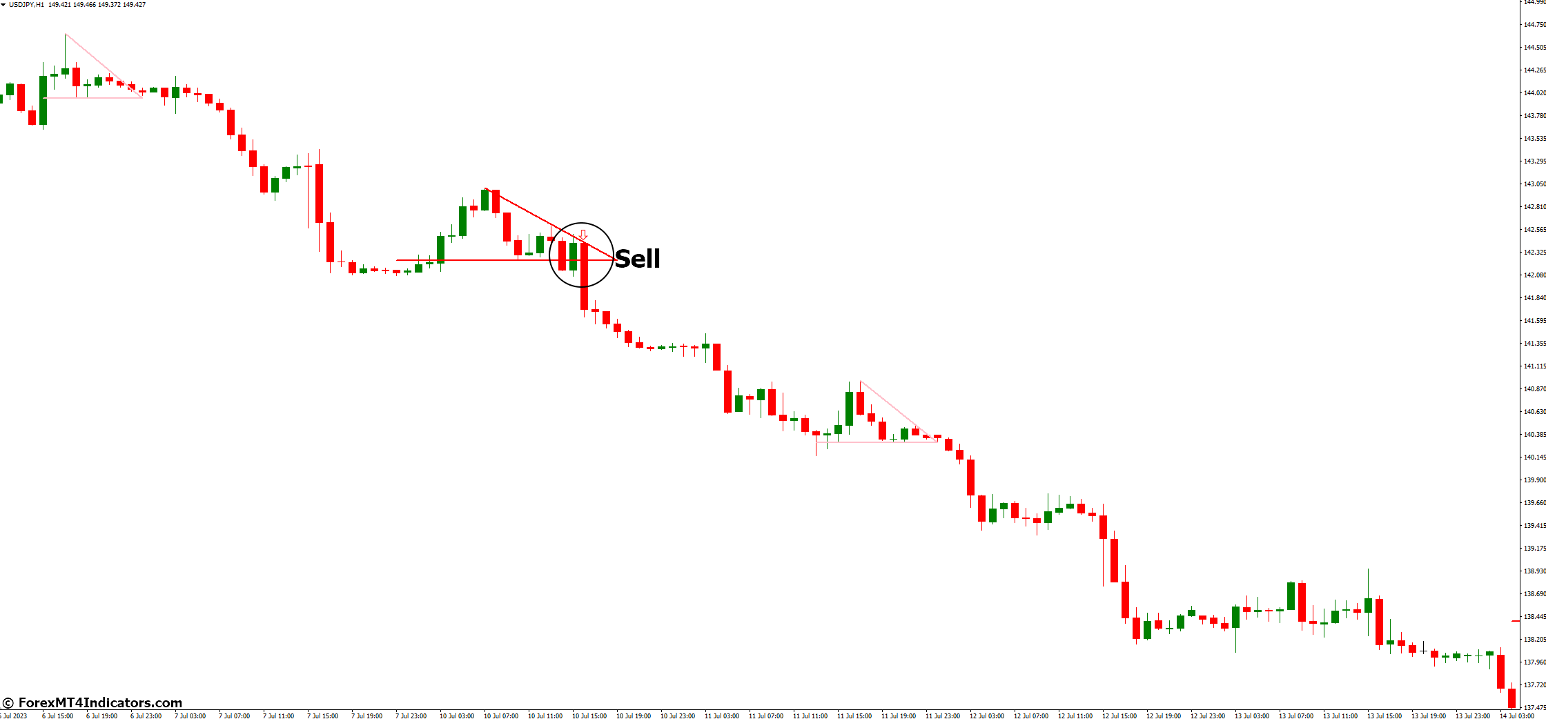 How to Trade with Breakout Pattern MT4 Indicator - Sell Entry