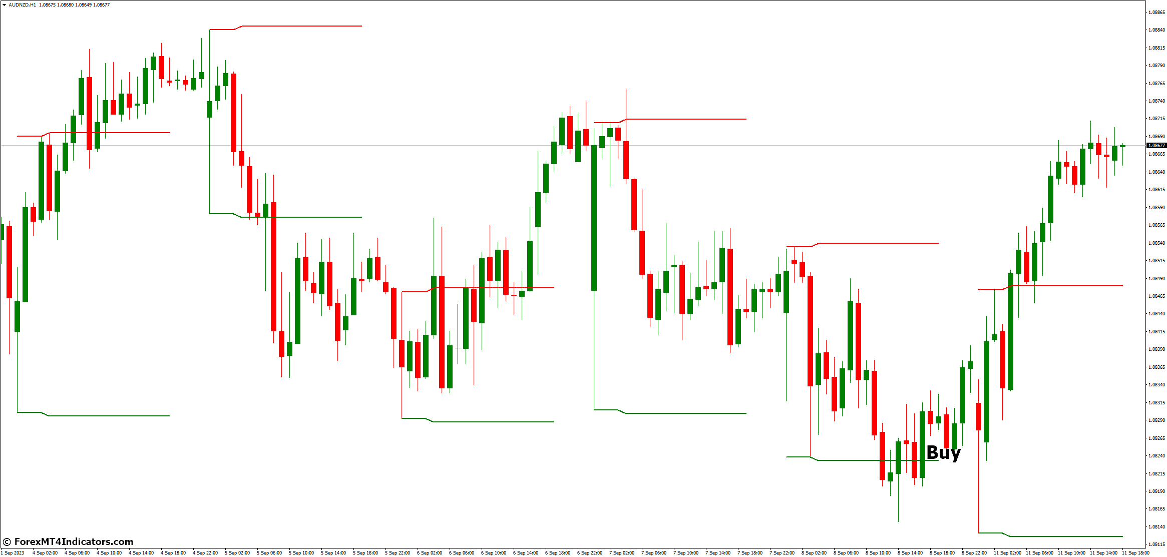 How to Trade with Breakout Zones MT4 Indicator - Buy Entry