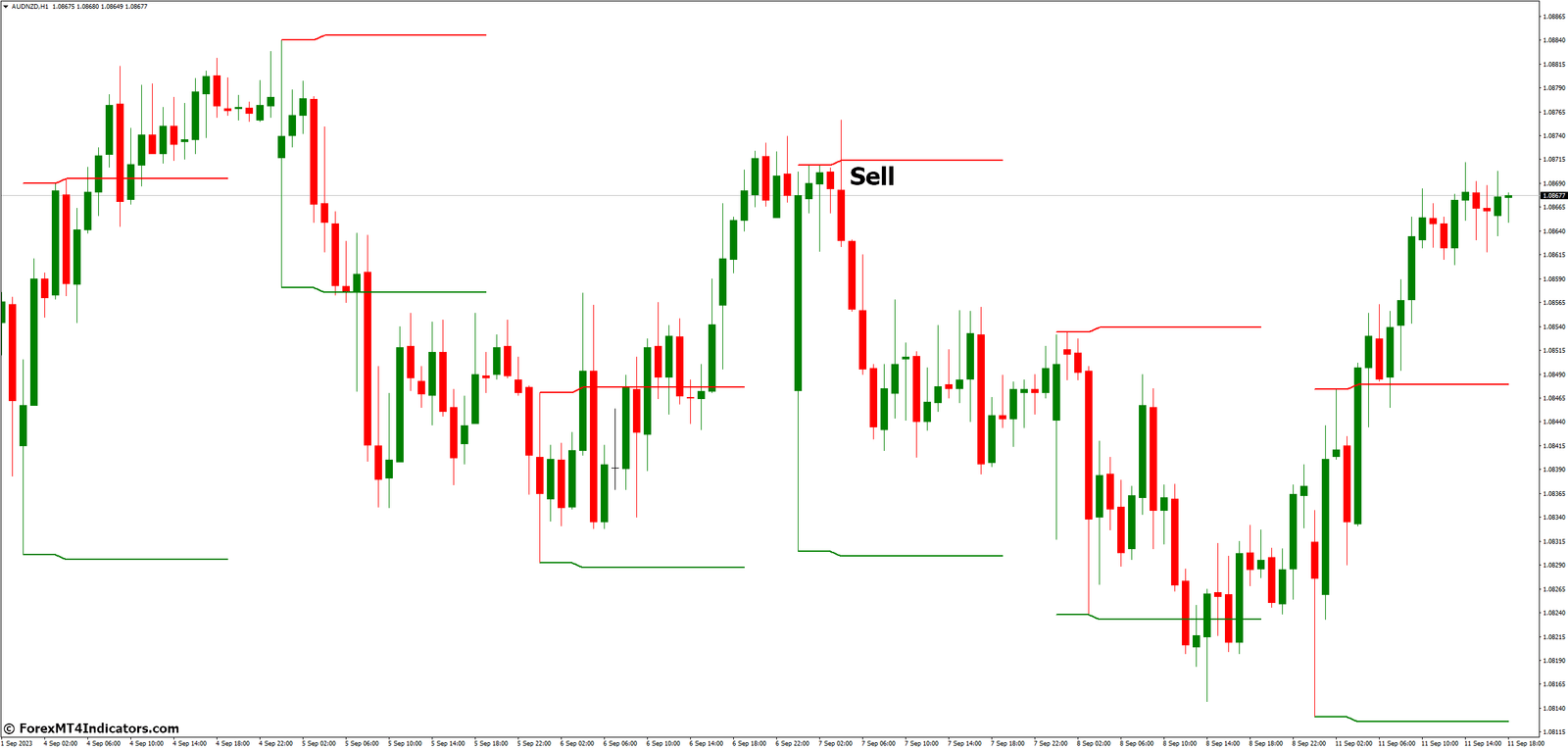 Breakout Zones MT4 Indicator 4 How to Trade with Breakout Zones MT4 Indicator - Sell Entry