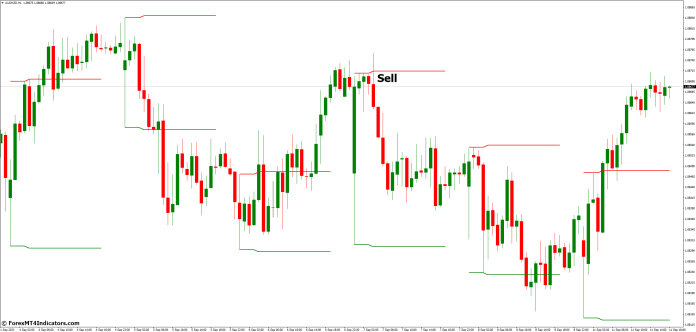 How to Trade with Breakout Zones MT4 Indicator - Sell Entry