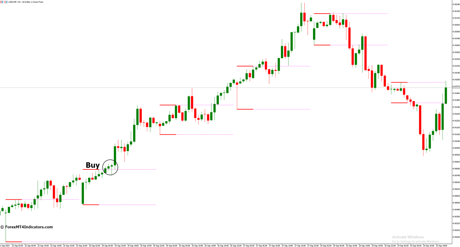 How to Trade with Breakout Zones MT5 Indicator - Buy Entry