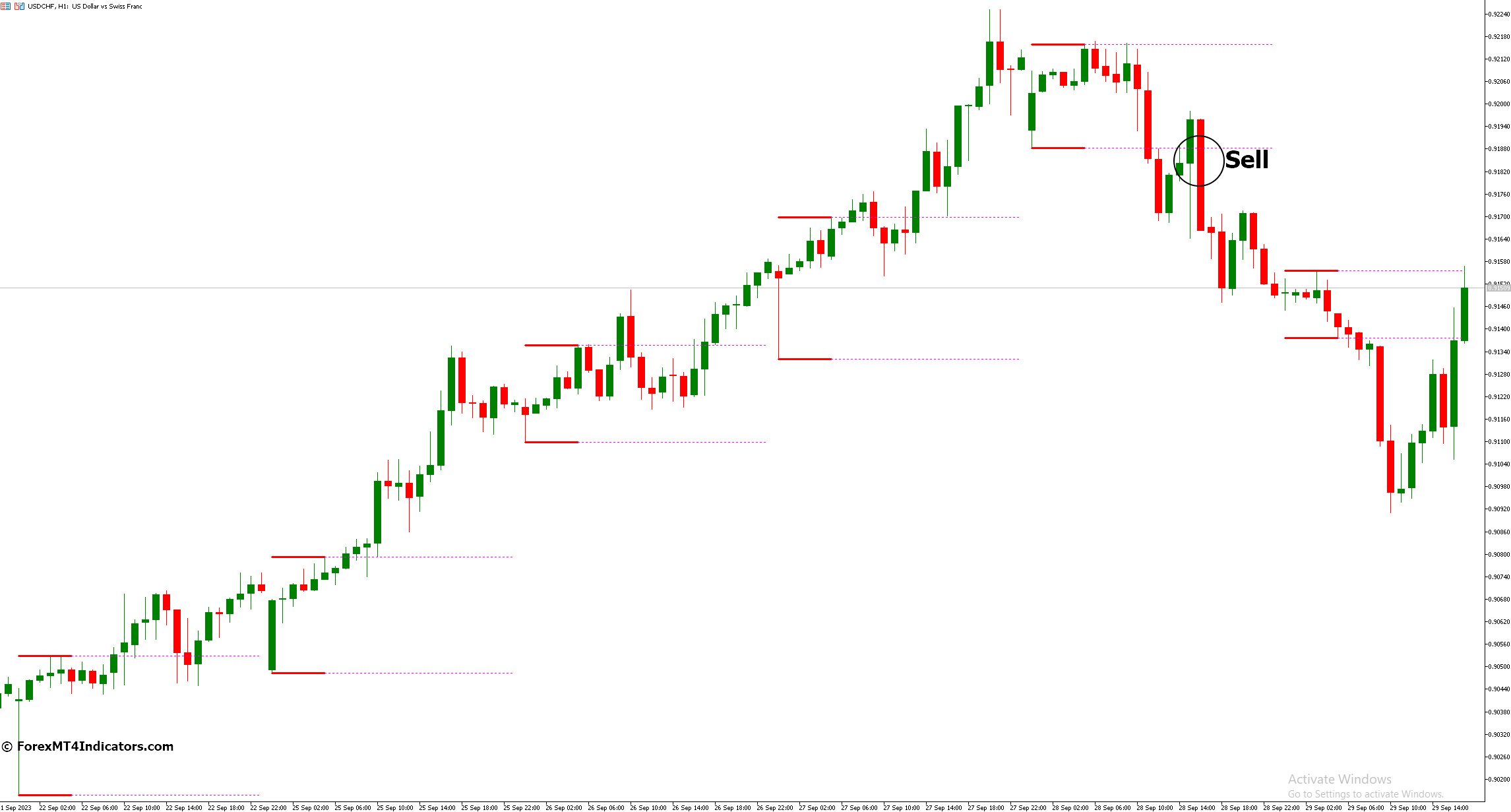 How to Trade with Breakout Zones MT5 Indicator - Sell Entry