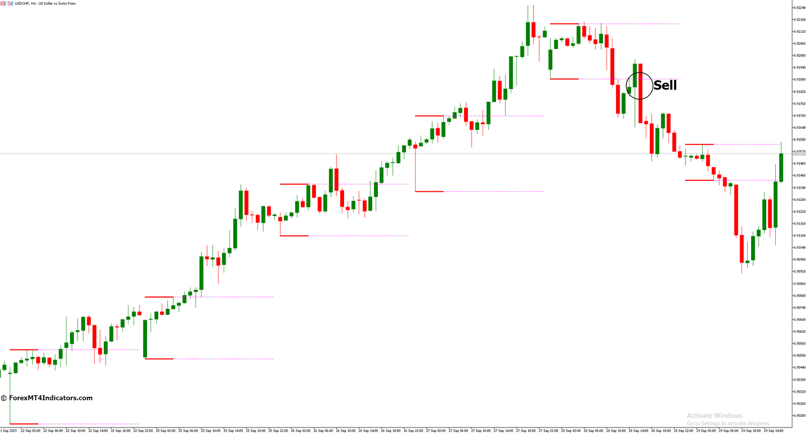 How to Trade with Breakout Zones MT5 Indicator - Sell Entry