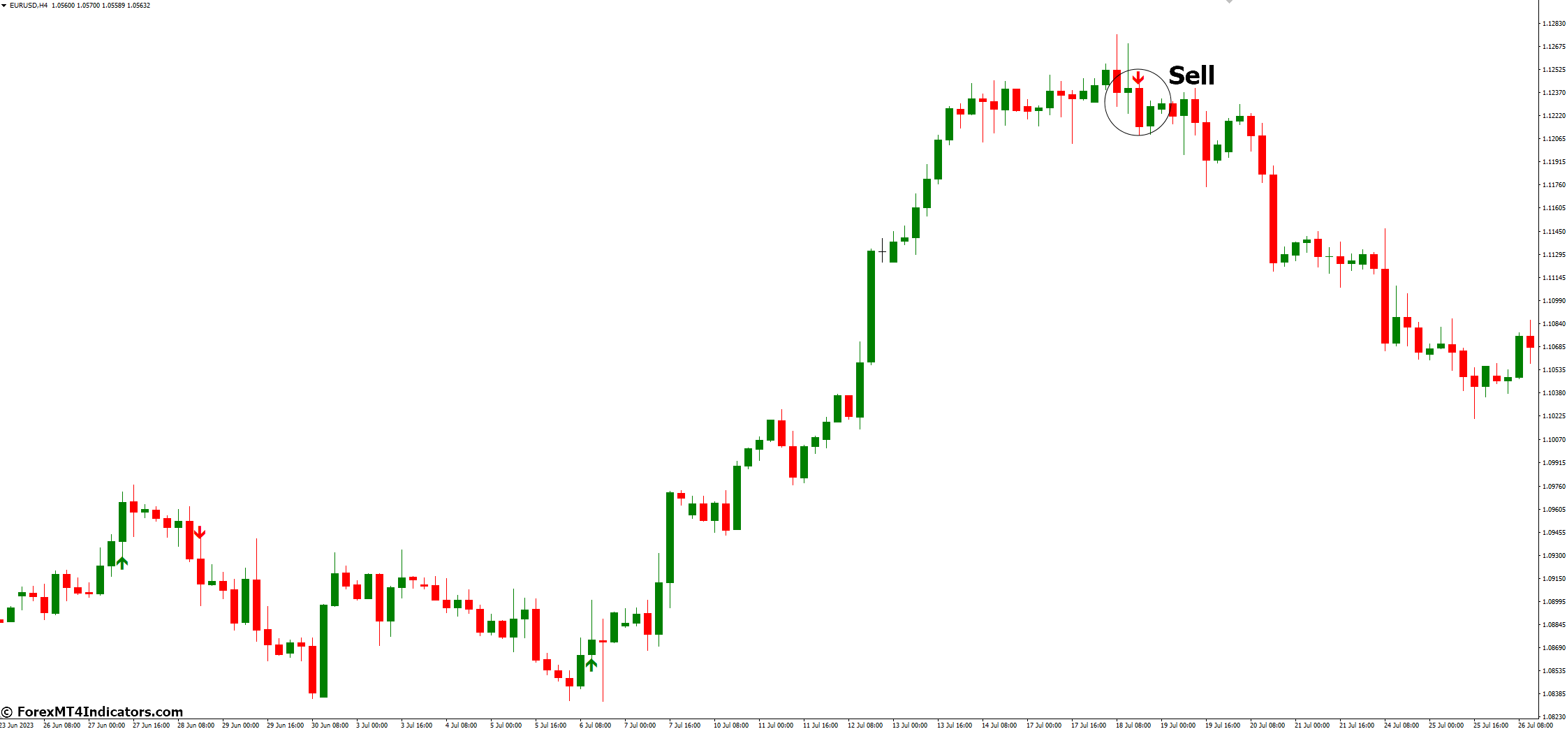 How to Trade with Buy Sell Signal MT4 Indicator - Sell Entry