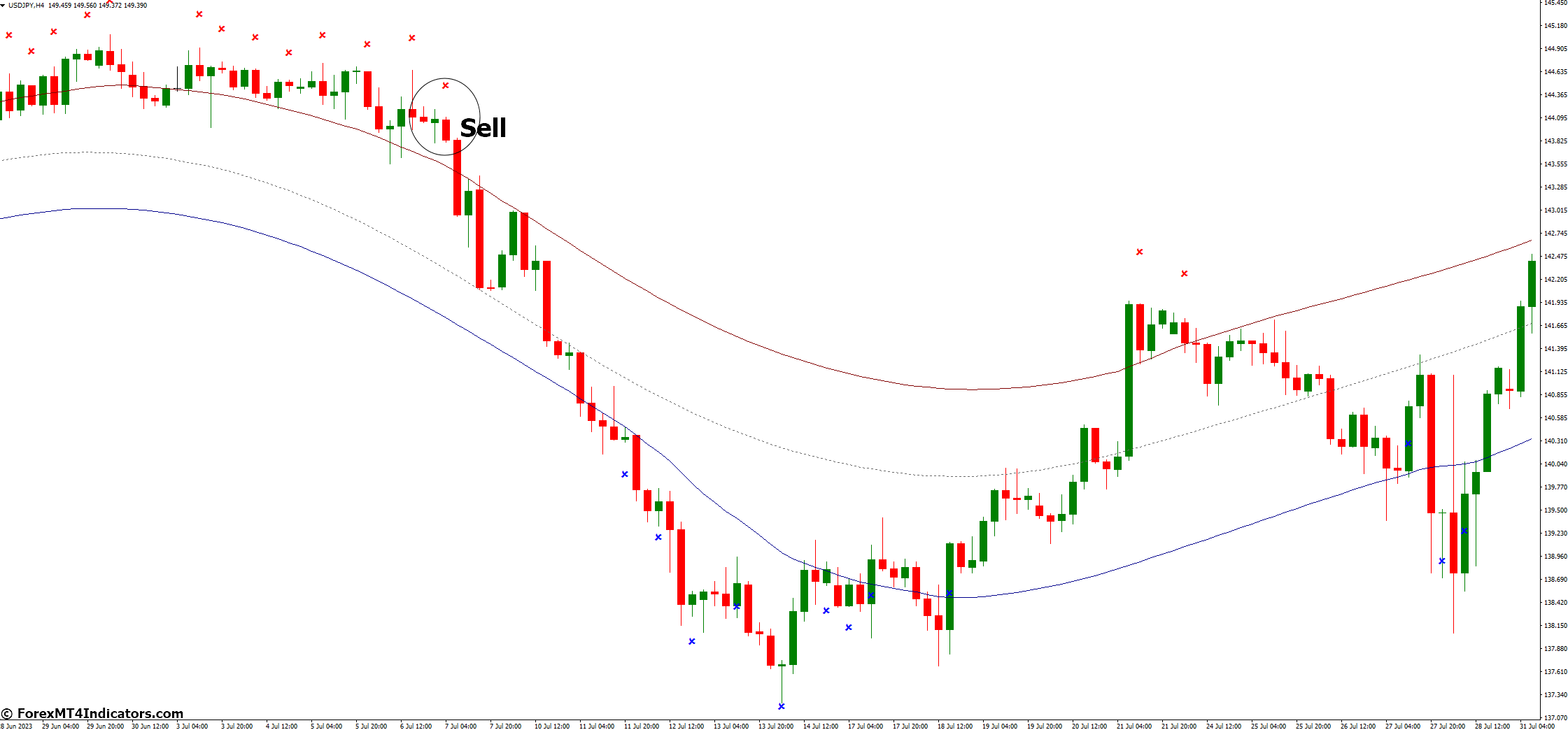 How to Trade with Cap Channel Trading MT4 Indicator - Sell Entry