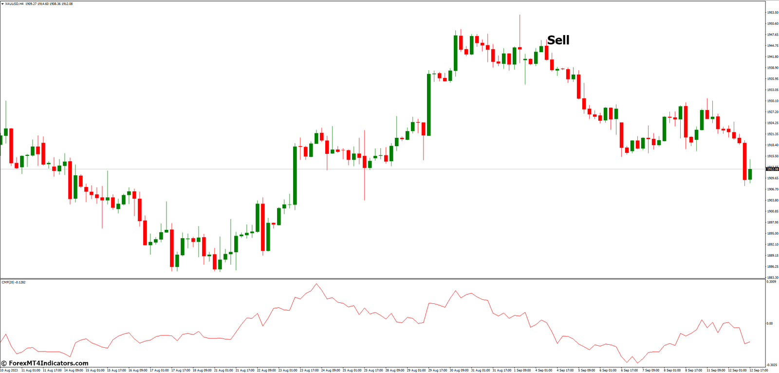 Chaikin Money Flow MT4 Indicator 4 How to Trade with Chaikin Money Flow MT4 Indicator - Sell Entry
