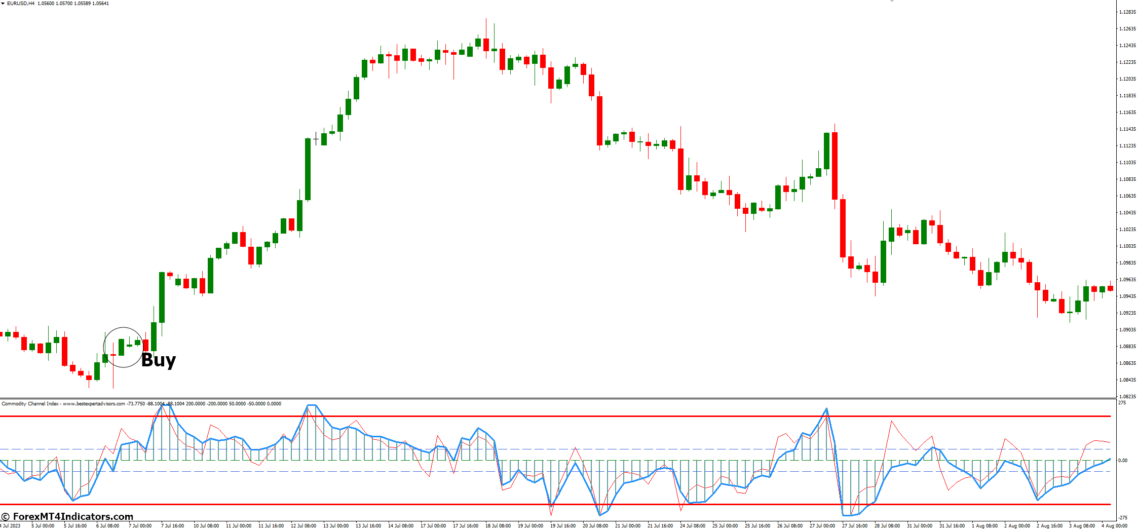How to Trade with Commodity Channel Index MT4 Indicator - Buy Entry