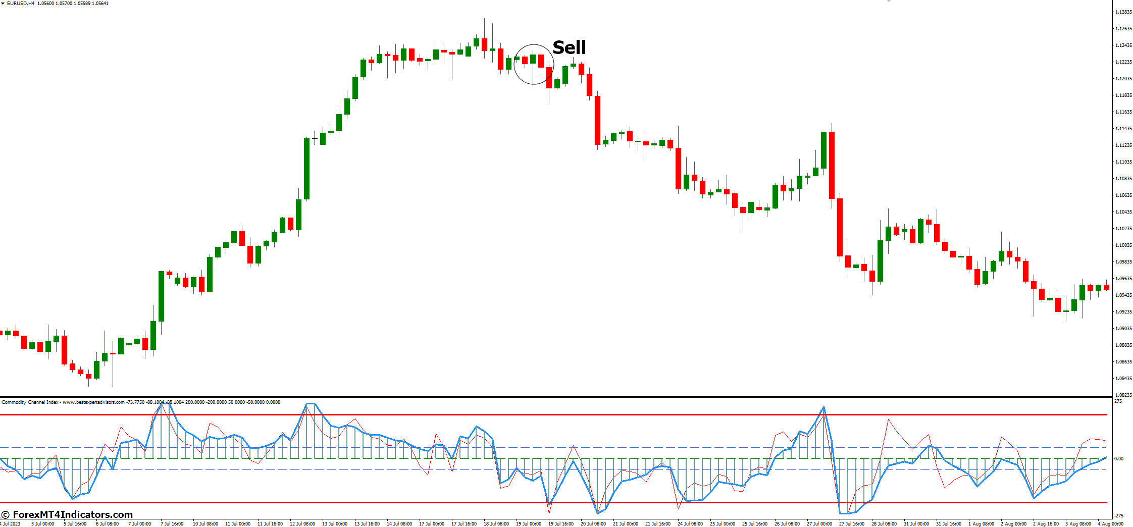 How to Trade with Commodity Channel Index MT4 Indicator - Sell Entry