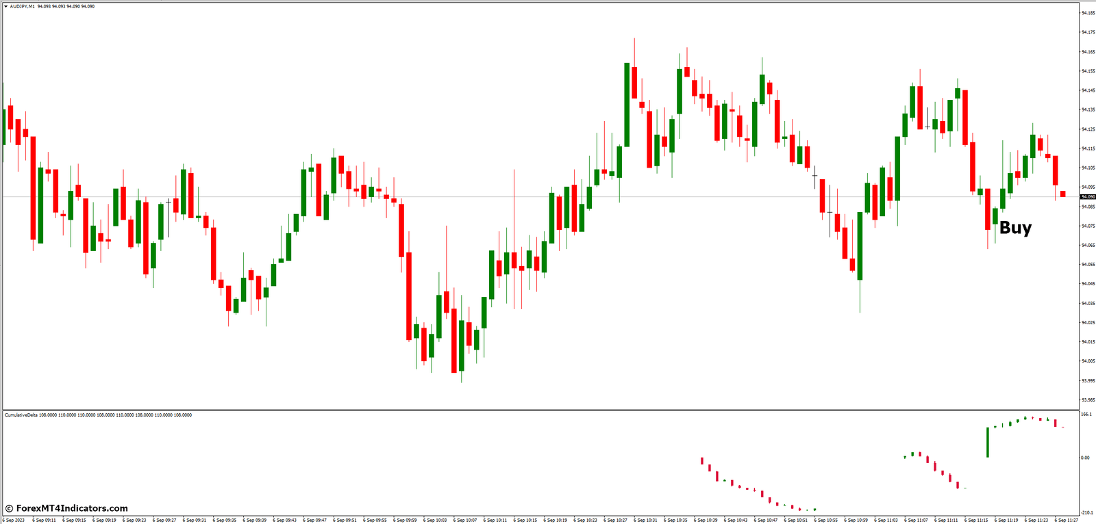 How to Trade with Cumulative Delta MT4 Indicator - Buy Entry