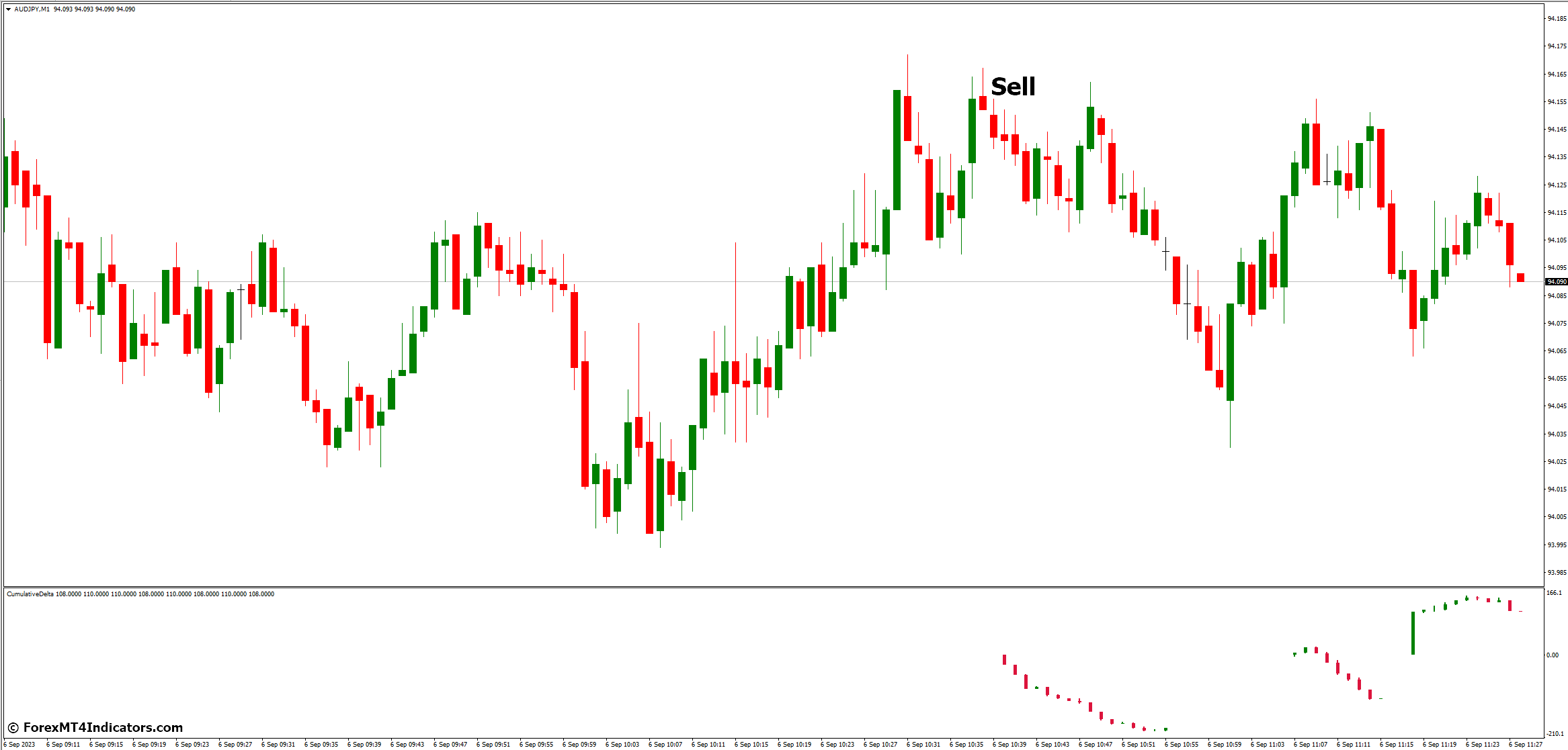 How to Trade with Cumulative Delta MT4 Indicator - Sell Entry