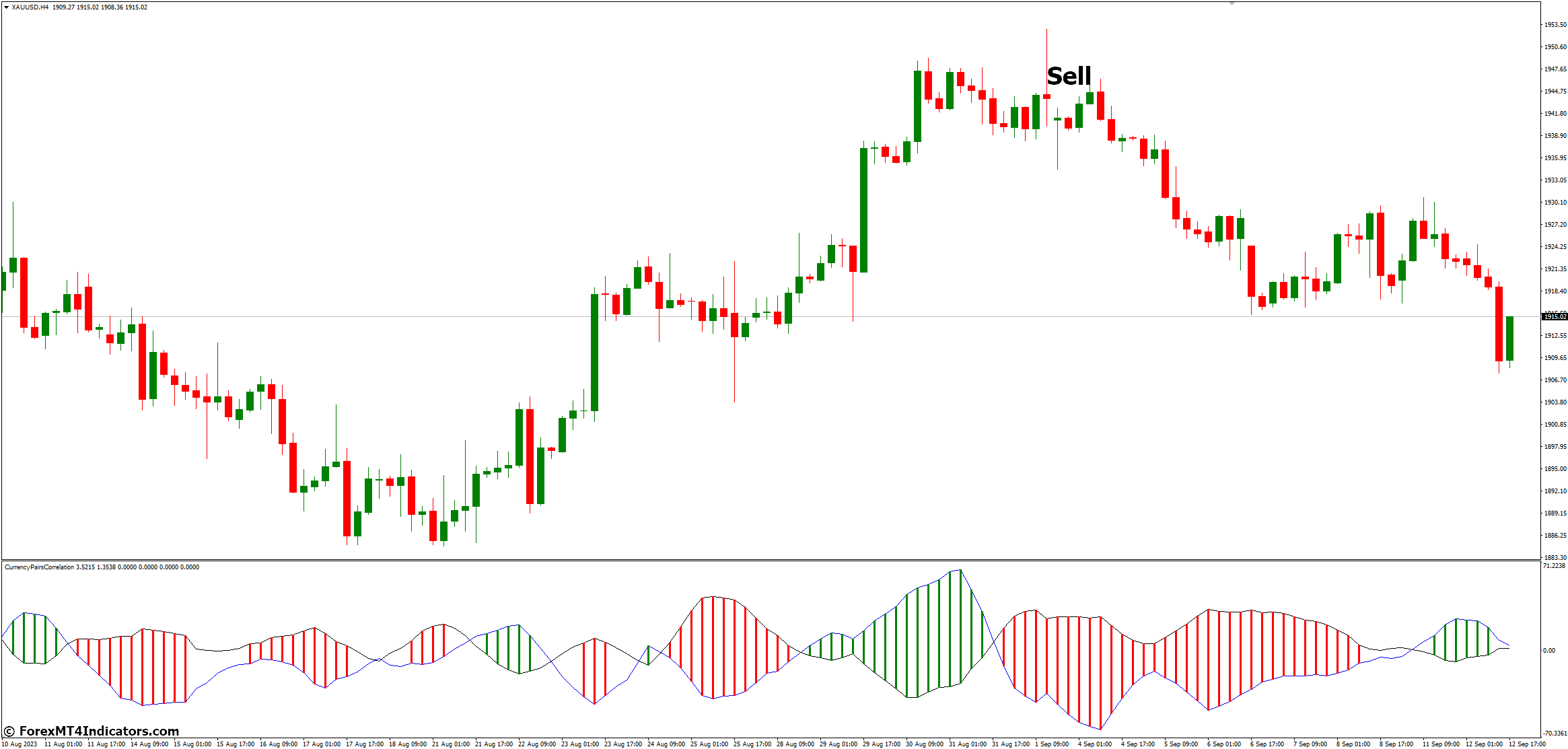 Currency Pairs Correlation MT4 Indicator 4 How to Trade with Currency Pairs Correlation MT4 Indicator - Sell Entry