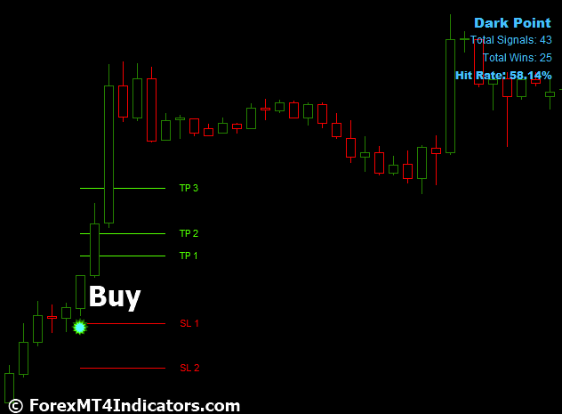 How to Trade with Dark Point MT4 Indicator - Buy Entry