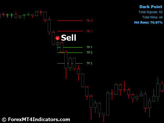 How to Trade with Dark Point MT4 Indicator - Sell Entry