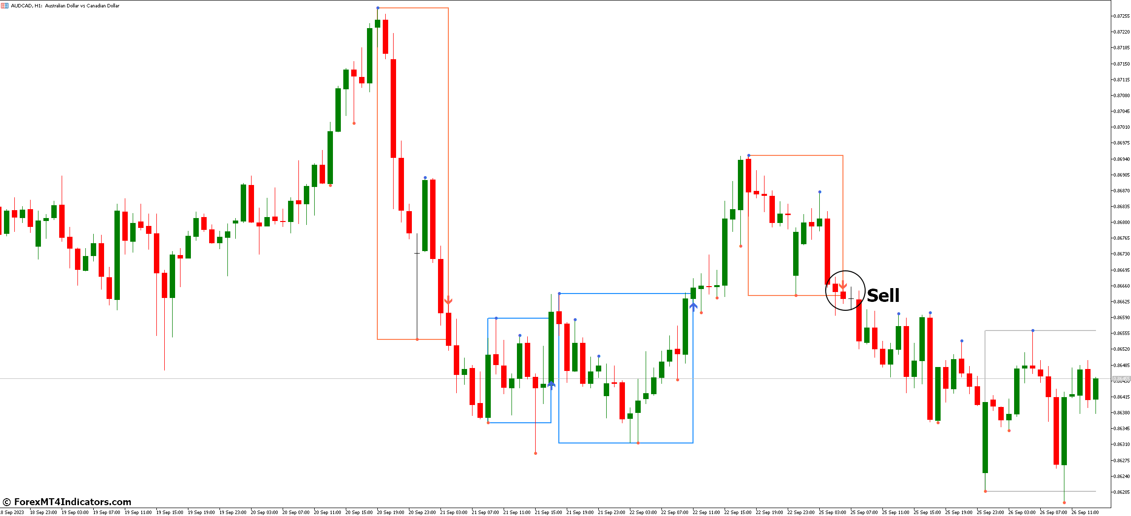 How to Trade with Darvas Boxes NMC MT5 Indicator - Sell Entry