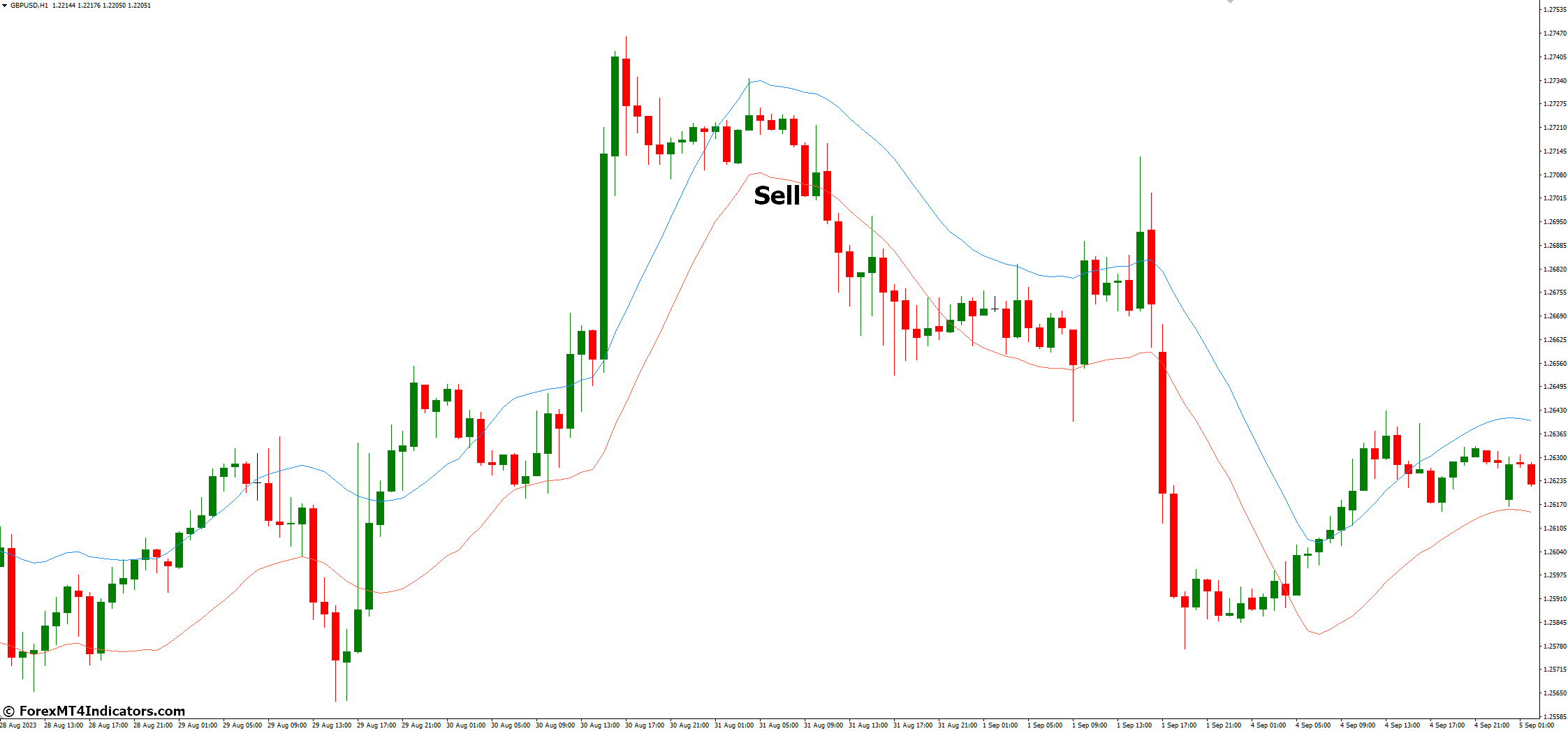 How to Trade with Envelopes MT4 Indicator - Sell Entry