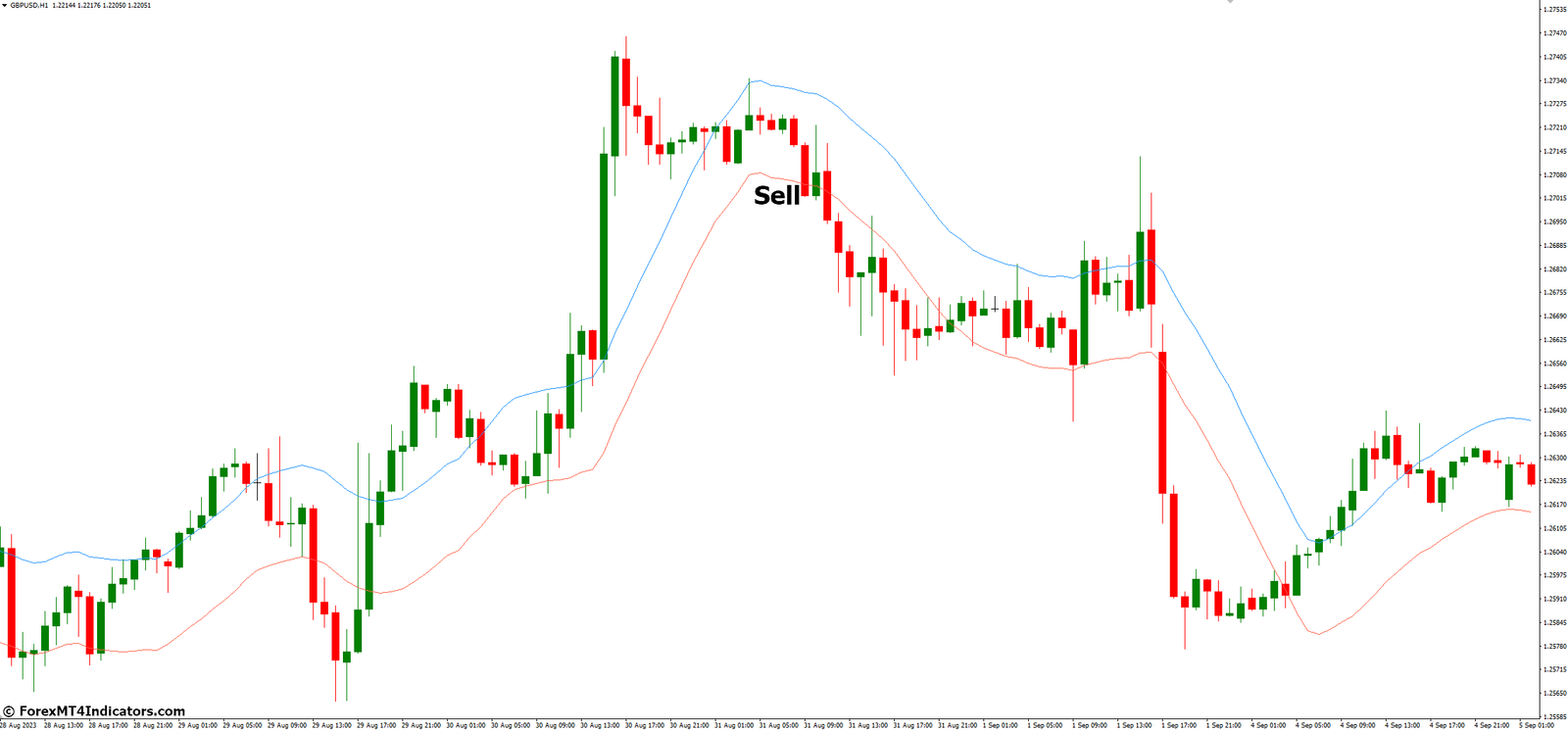 Envelopes MT4 Indicator 4 How to Trade with Envelopes MT4 Indicator - Sell Entry