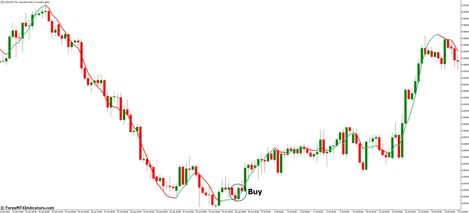 FX Sniper MT5 Indicator 3 How to Trade with FX Sniper MT5 Indicator - Buy Entry