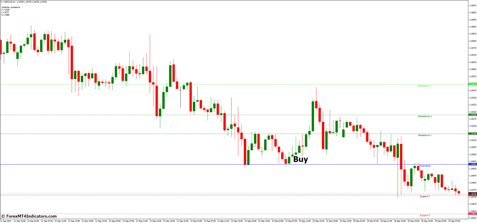 How to Trade with FiboPiv V2 MT4 Indicator - Buy Entry