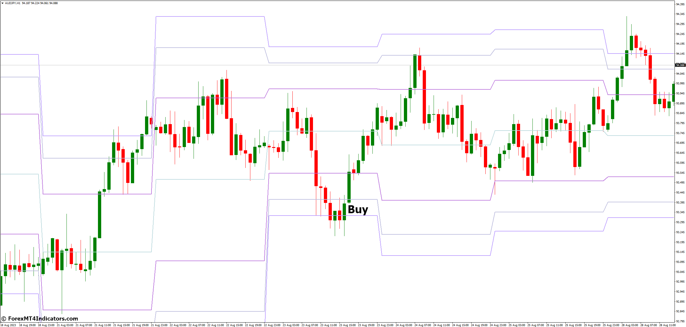 How to Trade with Fibonacci Pivots MT4 Indicator - Buy Entry