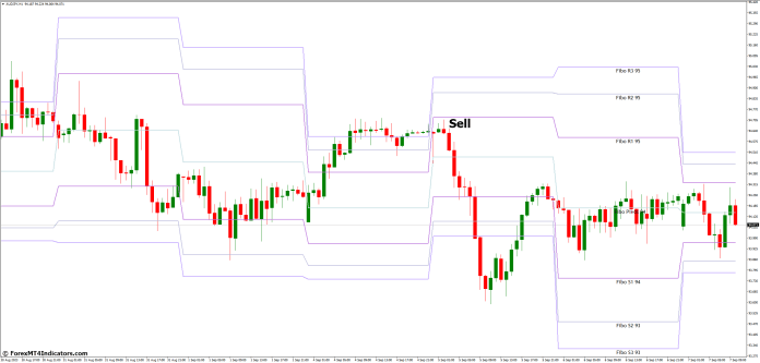 How to Trade with Fibonacci Pivots MT4 Indicator - Sell Entry