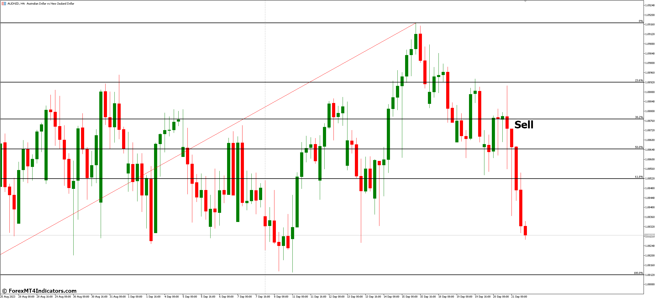 How to Trade with Fibonacci Retracement MT5 Indicator - Sell Entry