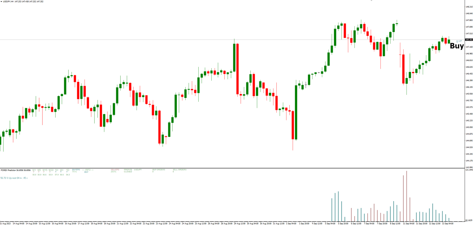 How to Trade with Forex Prediction MT4 Indicator - Buy Entry
