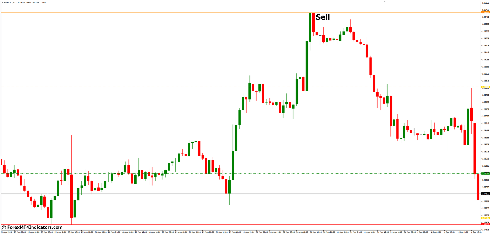 Fractal Support and Resistance MT4 Indicator 4 How to Trade with Fractal Support and Resistance MT4 Indicator - Sell Entry