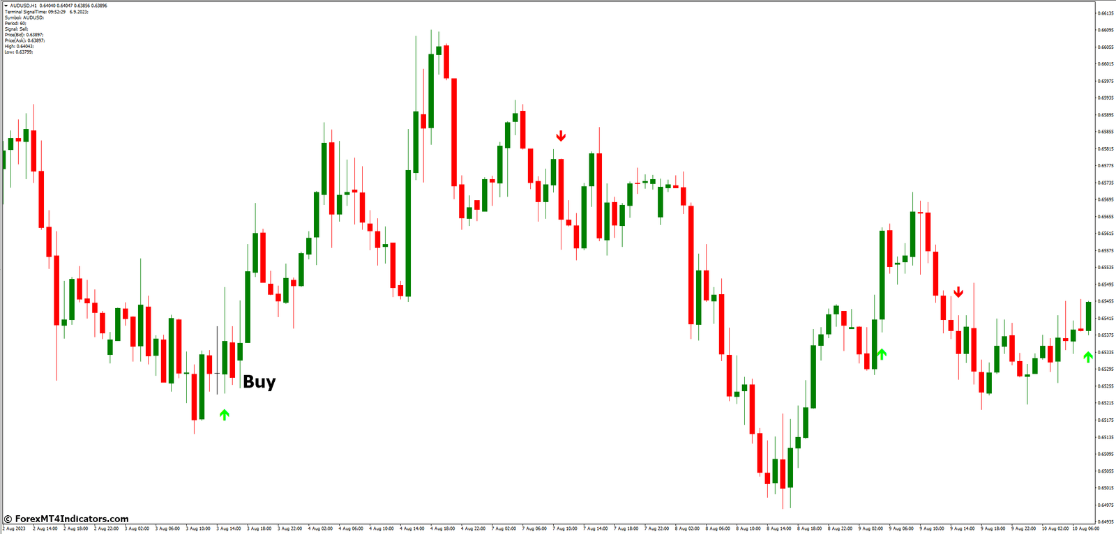 Gann Signal MT4 Indicator 3 How to Trade with Gann Signal MT4 Indicator - Buy Entry