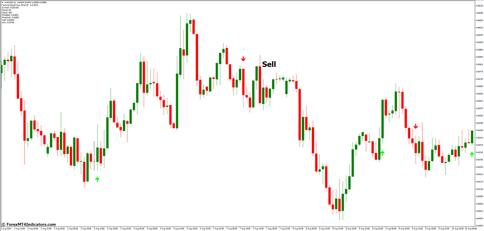 Gann Signal MT4 Indicator 4 How to Trade with Gann Signal MT4 Indicator - Sell Entry