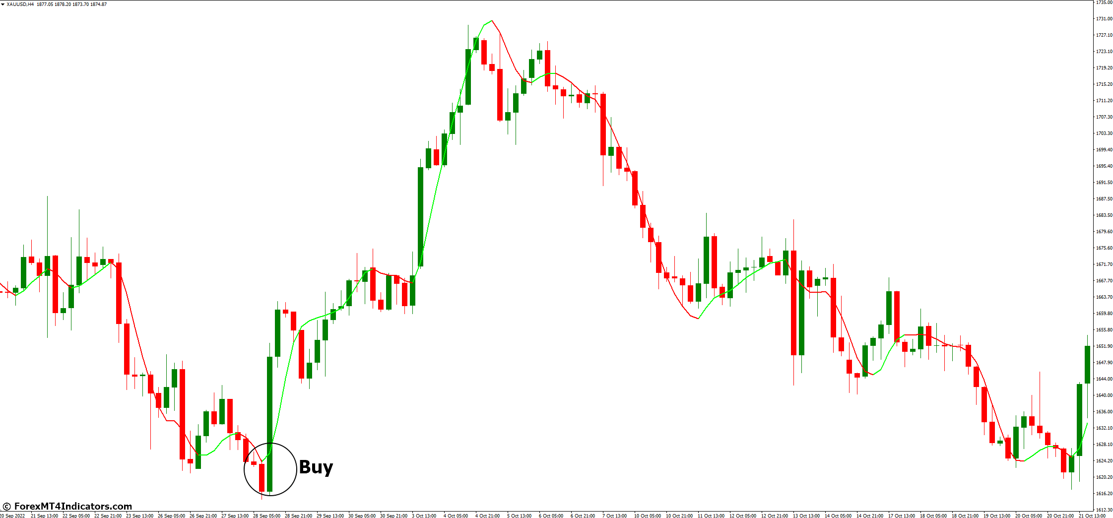 How to Trade with HMA Trend MT4 Indicator - Buy Entry