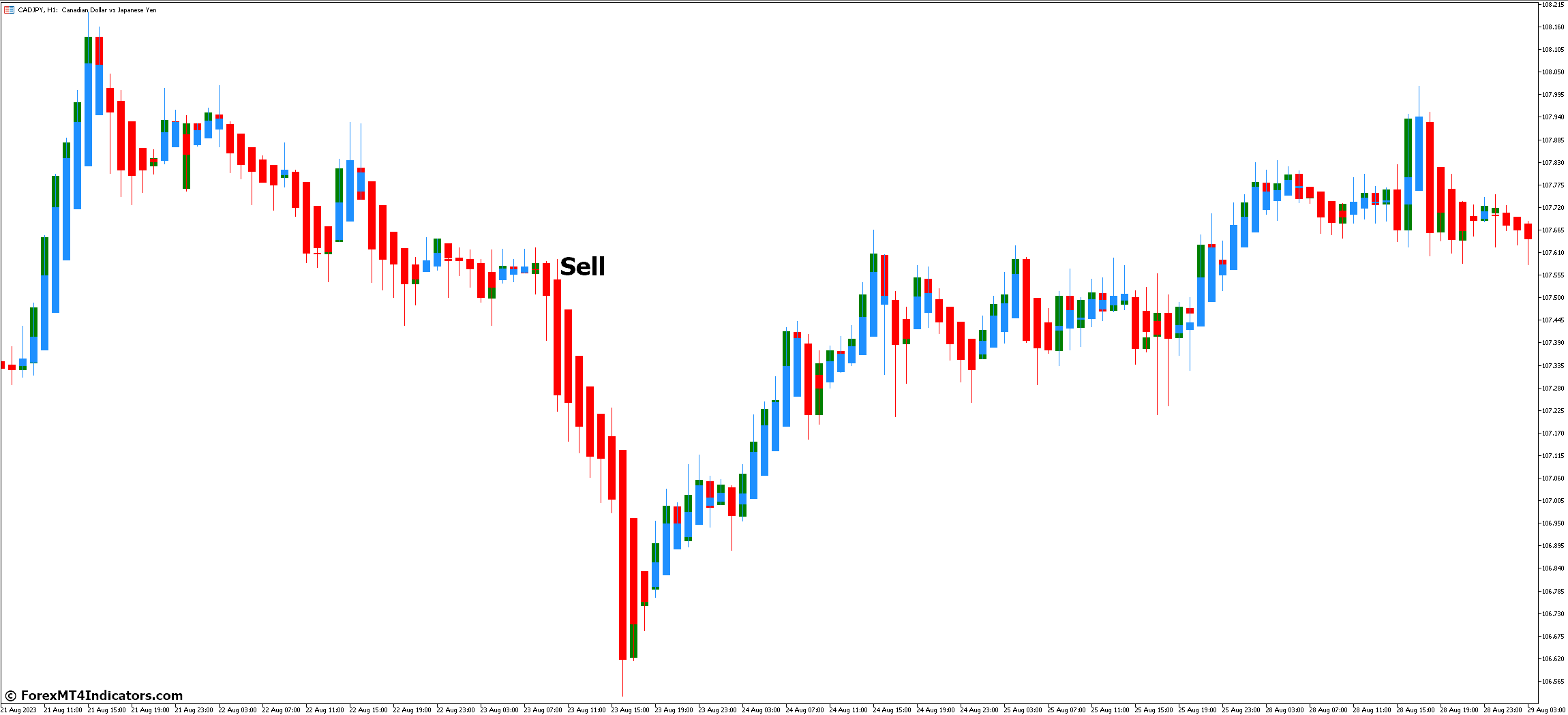 How to Trade with Heiken Ashi MT5 Indicator - Sell Entry