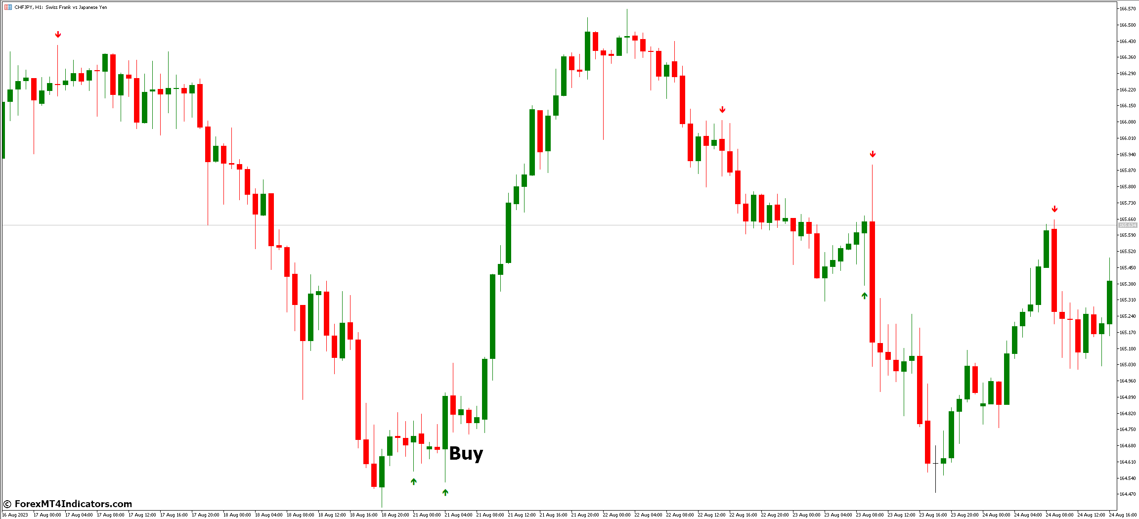 How to Trade with JF Engulfing MT5 Indicator - Buy Entry