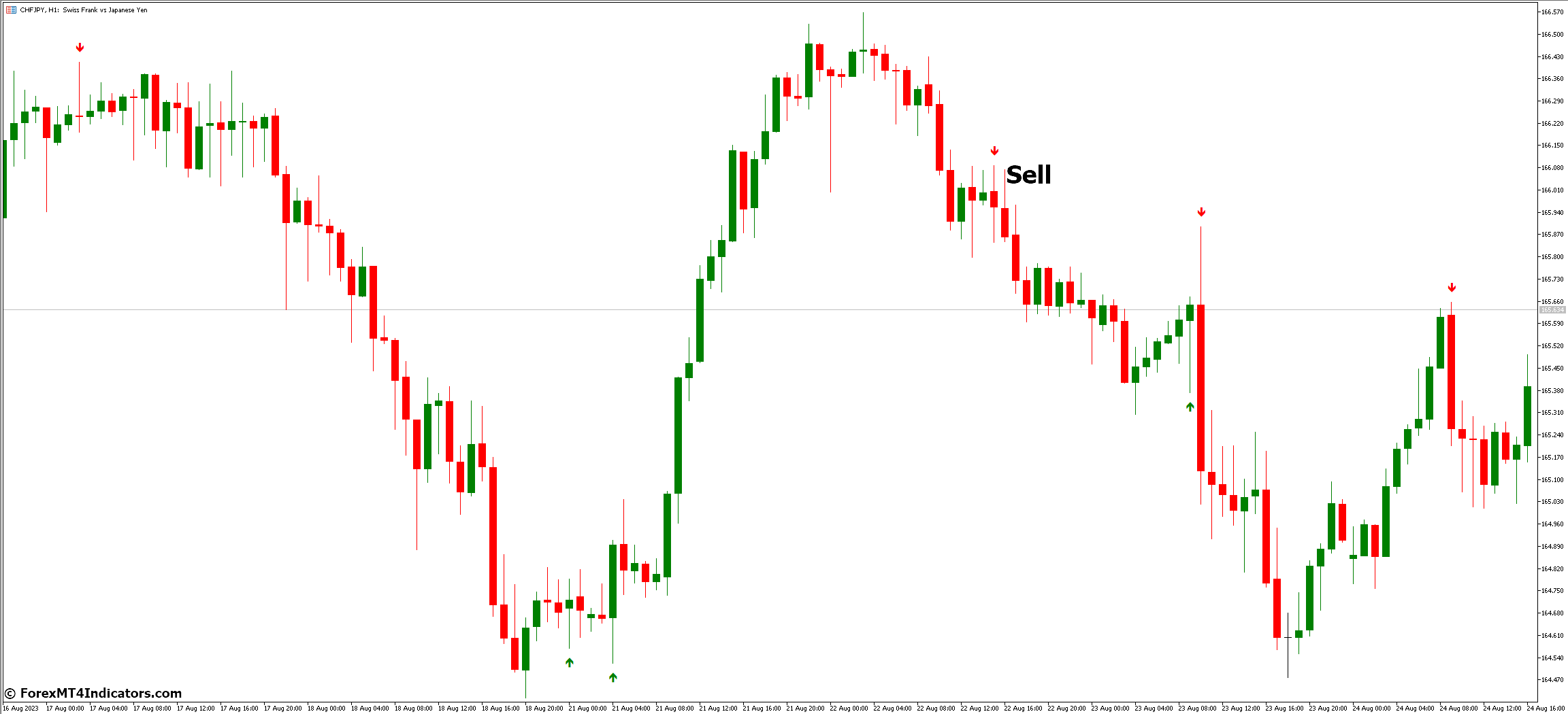 How to Trade with JF Engulfing MT5 Indicator - Sell Entry