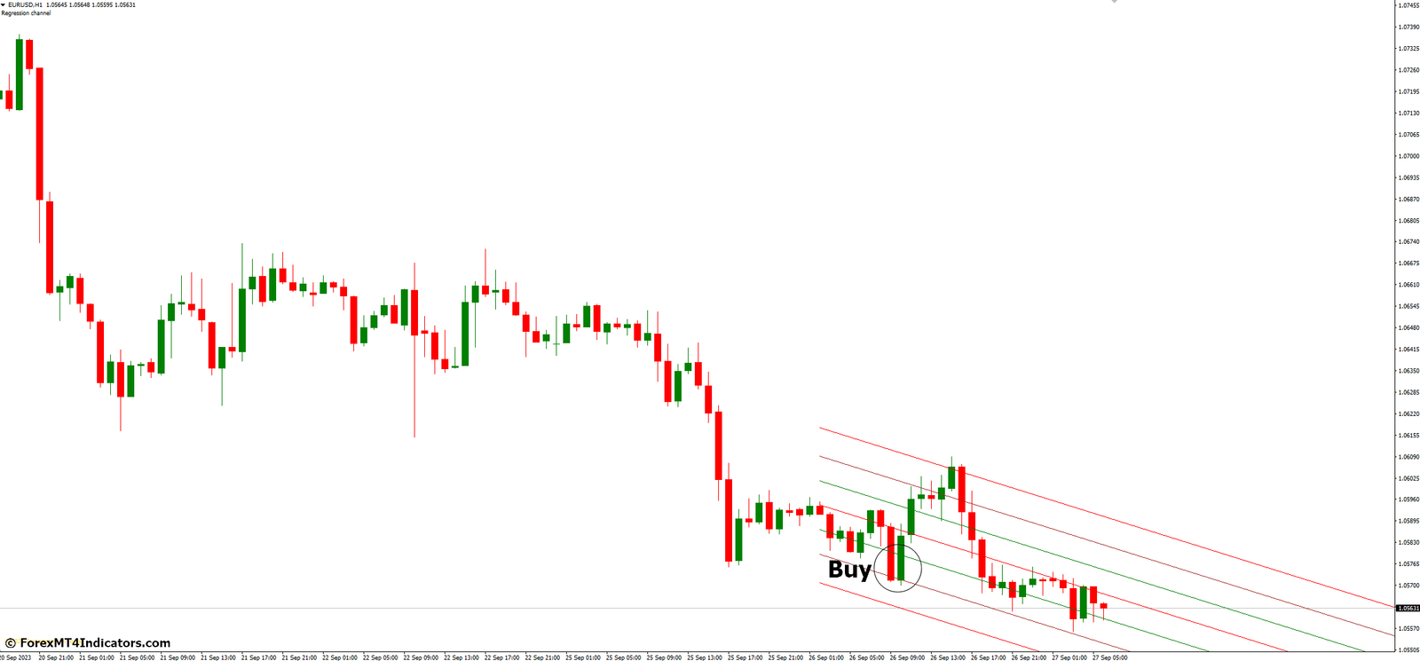 Linear Regression Channel MT4 Indicator 3 How to Trade with Linear Regression Channel MT4 Indicator - Buy Entry