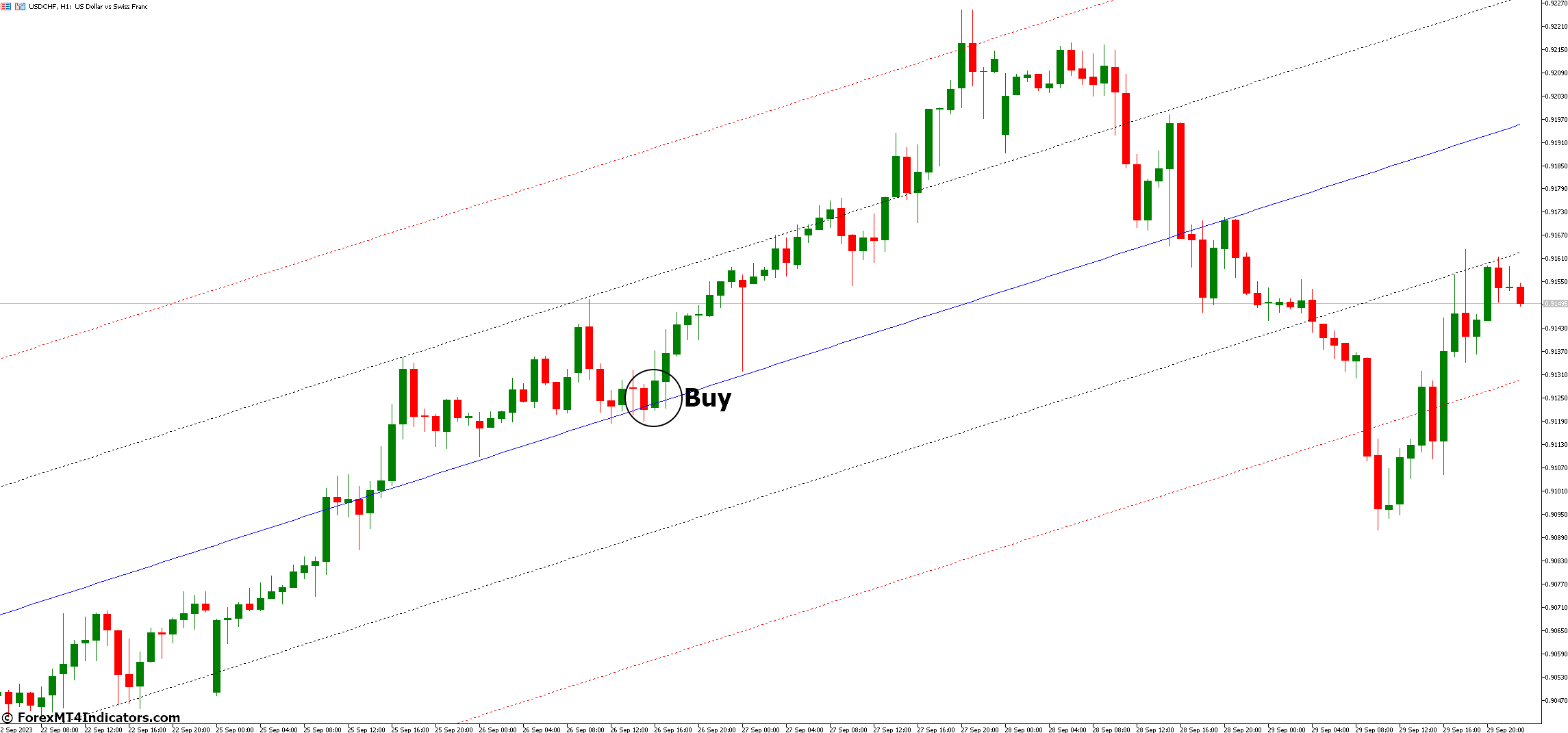 How to Trade with Linear Regression Channel MT5 Indicator - Buy Entry
