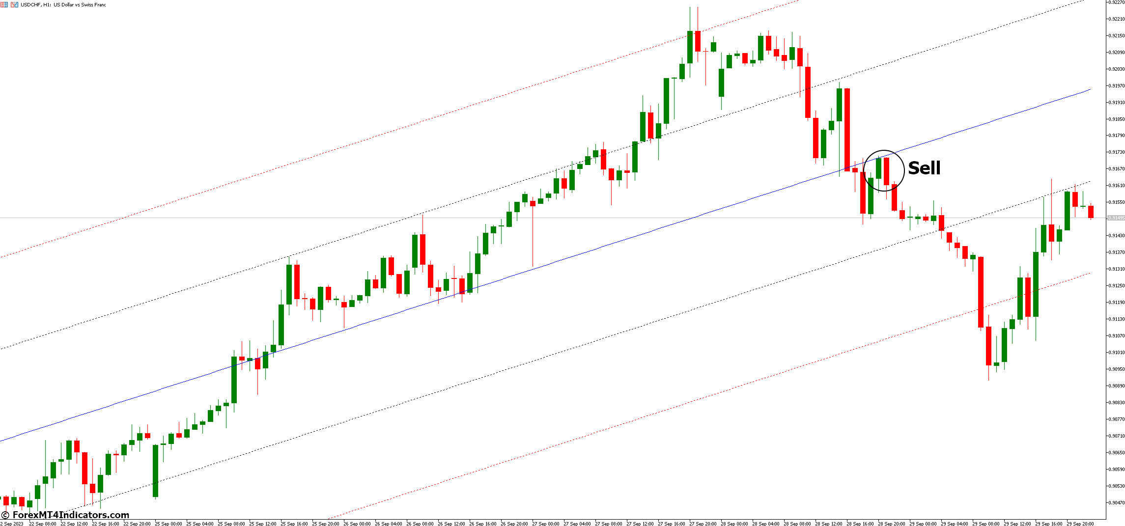 How to Trade with Linear Regression Channel MT5 Indicator - Sell Entry