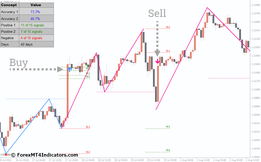 How to Trade with M W Pattern MT4 Indicator
