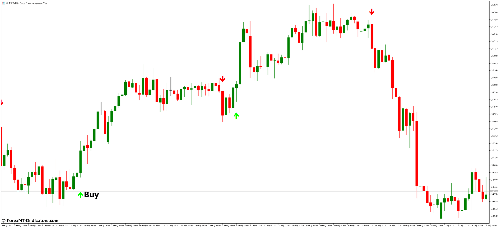 MA Crossover Alert MT5 Indicator 3 How to Trade with MA Crossover Alert MT5 Indicator - Buy Entry