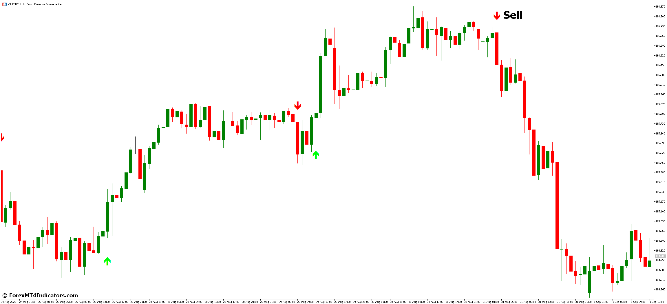 MA Crossover Alert MT5 Indicator 4 How to Trade with MA Crossover Alert MT5 Indicator - Sell Entry